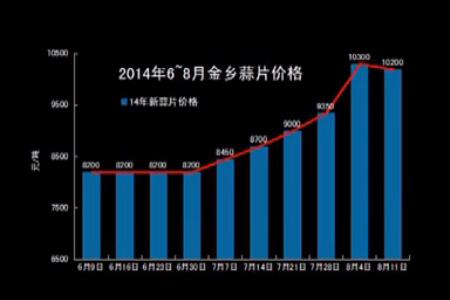 堅挺的小蒜和蒜片—“老石說市”第九期 (2840播放)