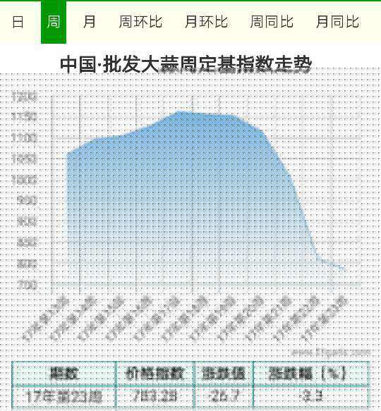 批發(fā)周