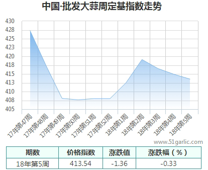 批發(fā)周