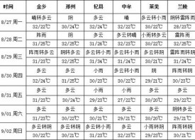 陰雨頻繁 涼意明顯 ()
