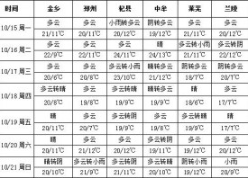 本周多云為主 后期偶有小雨 ()