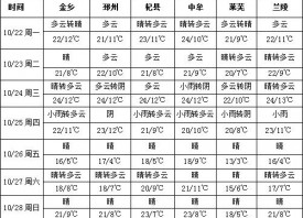 本周晴朗多云 注意大蒜墑情 ()