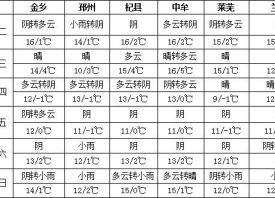 氣溫持續(xù)偏高 蒜苗返青加快 ()