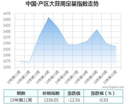 產區(qū)周