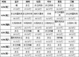 產(chǎn)區(qū)高溫炙烤 雨水即將來臨 ()
