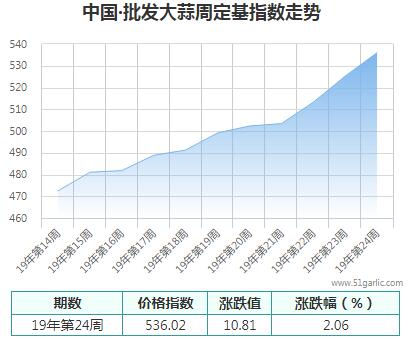 批發(fā)周