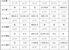 雨雪天氣較少 產區(qū)晴冷為主 ()