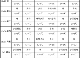 周內冷空氣減弱  產區(qū)開啟升溫模式 ()