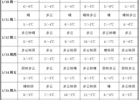 周初再迎冷空氣 產區(qū)降雨又降雪 ()