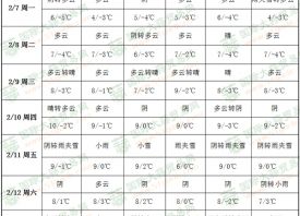 立春過后 產區(qū)氣溫回升 ()
