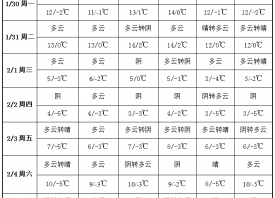 產區(qū)氣溫回暖 周內晴朗無雨 ()