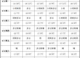 冷暖空氣交匯 大范圍雨天來(lái)襲 ()