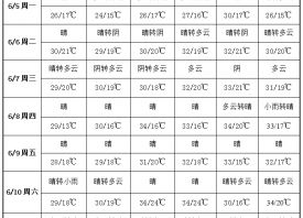 晴天當(dāng)主角 產(chǎn)地悶熱少雨 ()