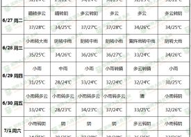 強(qiáng)降雨來(lái)襲 高濕天氣增多 ()