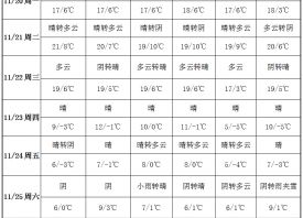 產(chǎn)區(qū)升溫持續(xù) 周內(nèi)寒潮再臨 ()