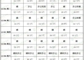 產(chǎn)區(qū)大幅升溫 天氣晴好少雨 ()