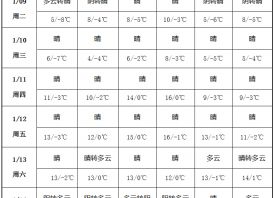產(chǎn)區(qū)升溫明顯 天氣晴朗少雨 ()