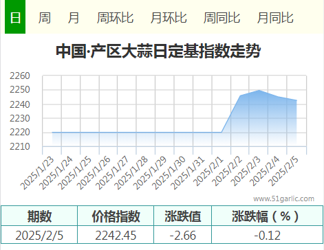 2月5日中國•產區(qū)大蒜價格指數(shù)